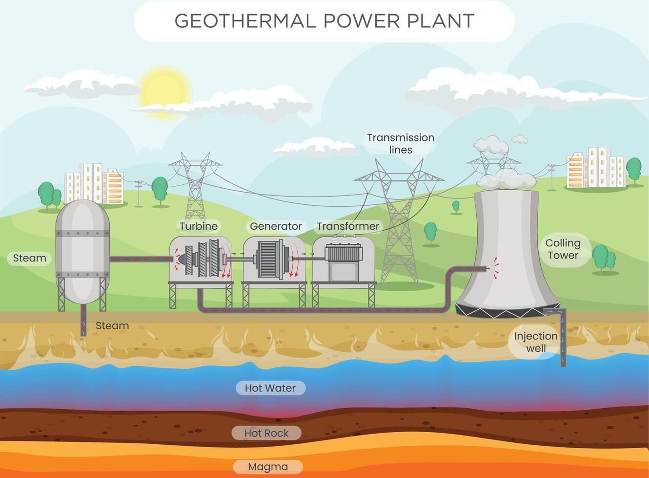 Geothermal Energy Harnessing Earth's Natural Heat for Sustainable Power and Eco-Friendly Solutions vector