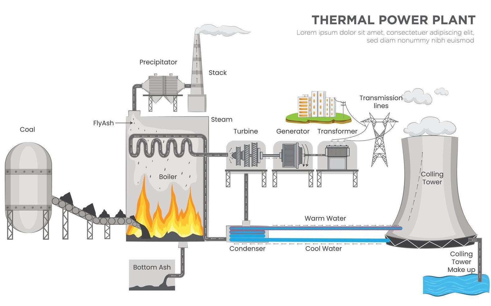 Thermal Power Plant Diagram Process Flow from Fuel to Electricity vector