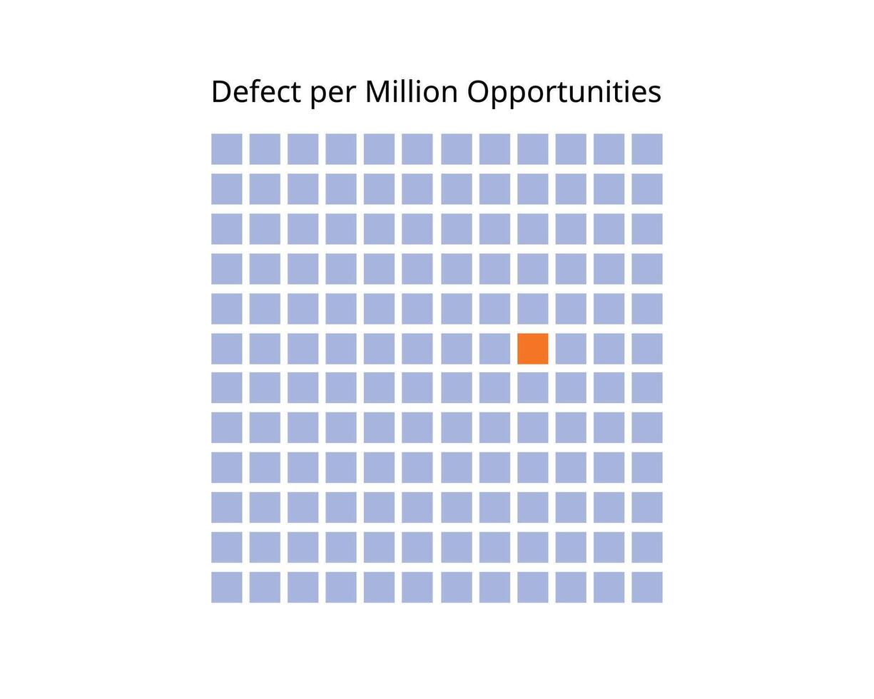 DPMO or defect per million opportunities vector