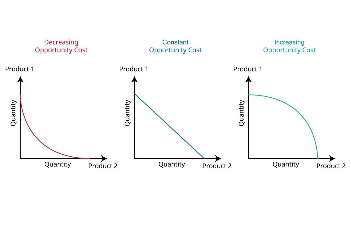 opportunity cost between product 1 and product 2 in different quantity graph vector