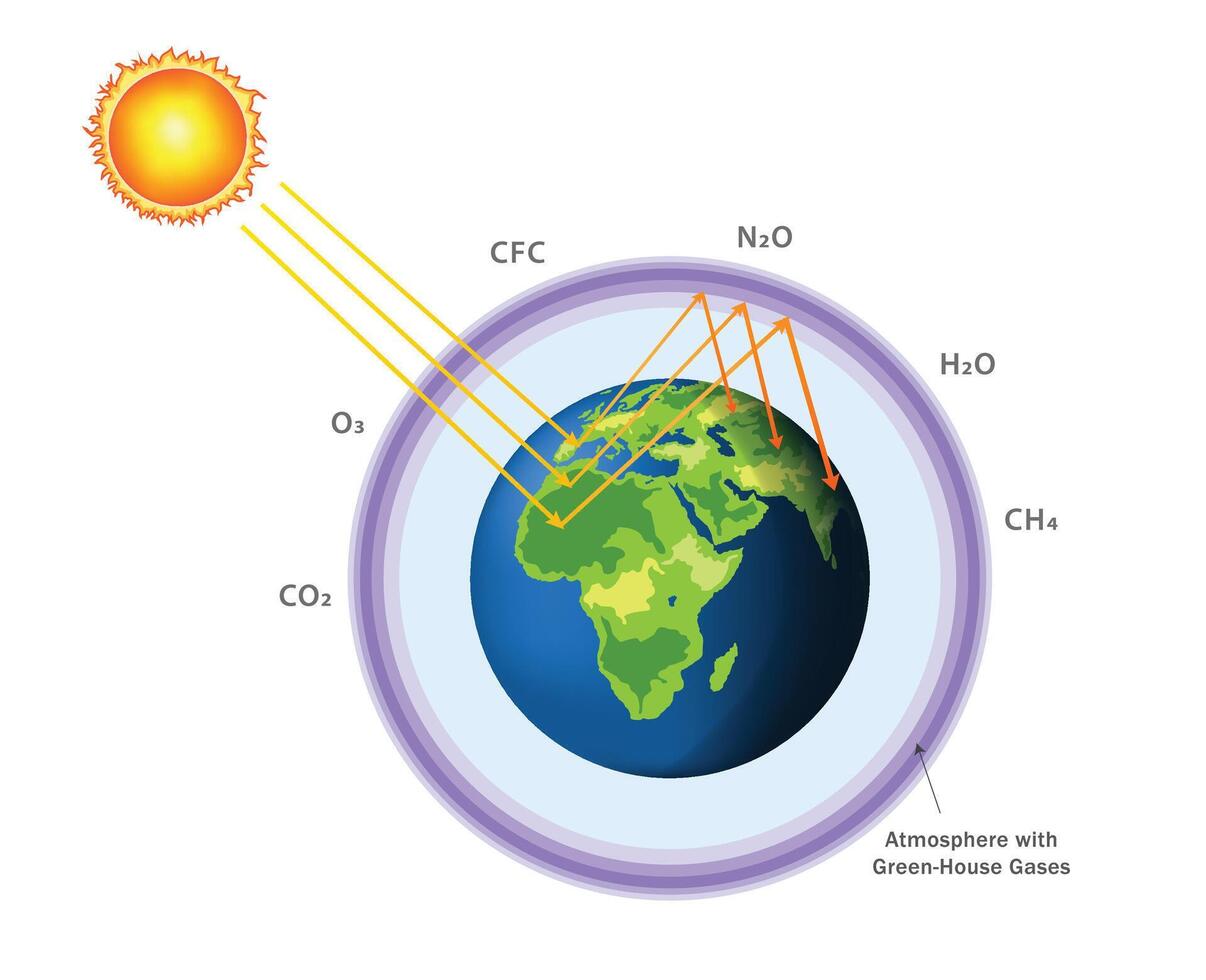 The greenhouse effect traps heat, causing global warming and driving climate change impacts vector