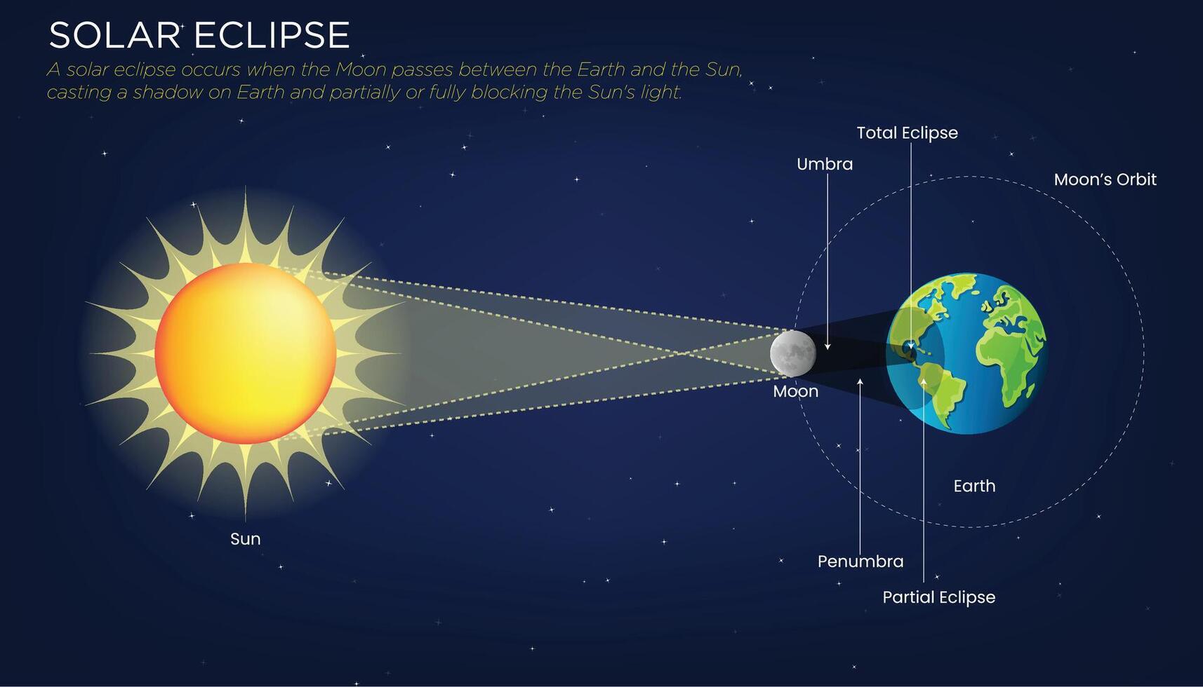 Spectacular Solar Eclipse The Moon's Shadow Blocking the Sun vector