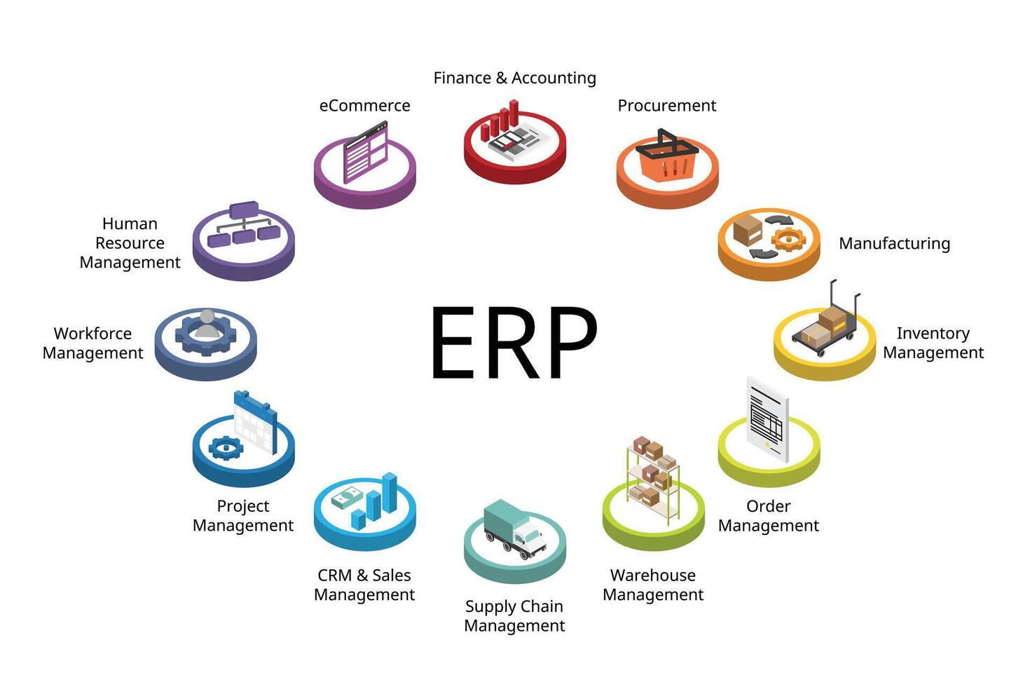 Enterprise resource planning or ERP Modules for Finance, procurement, manufacturing, inventory, project, warehouse, logistics, workforce, ecommerce, sales, CRM, HRM, order management vector