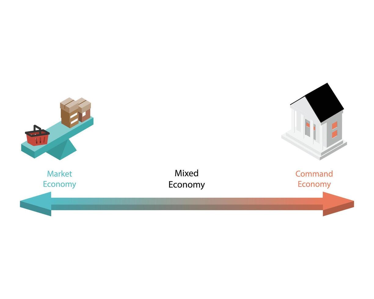 three types of economic systems known as economies, command economy, market economy, mixed economy vector