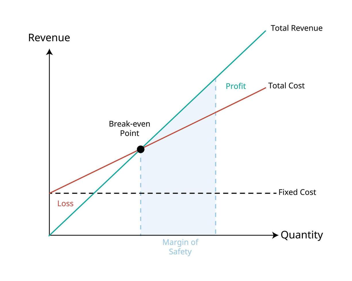 break even point or BEP or Cost volume profit graph of the sales units and the revenue sales with margin of safety vector