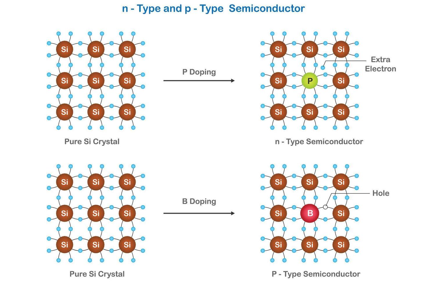 N-type semiconductors use phosphorus doping, in p-type semiconductors use boron to create holes vector