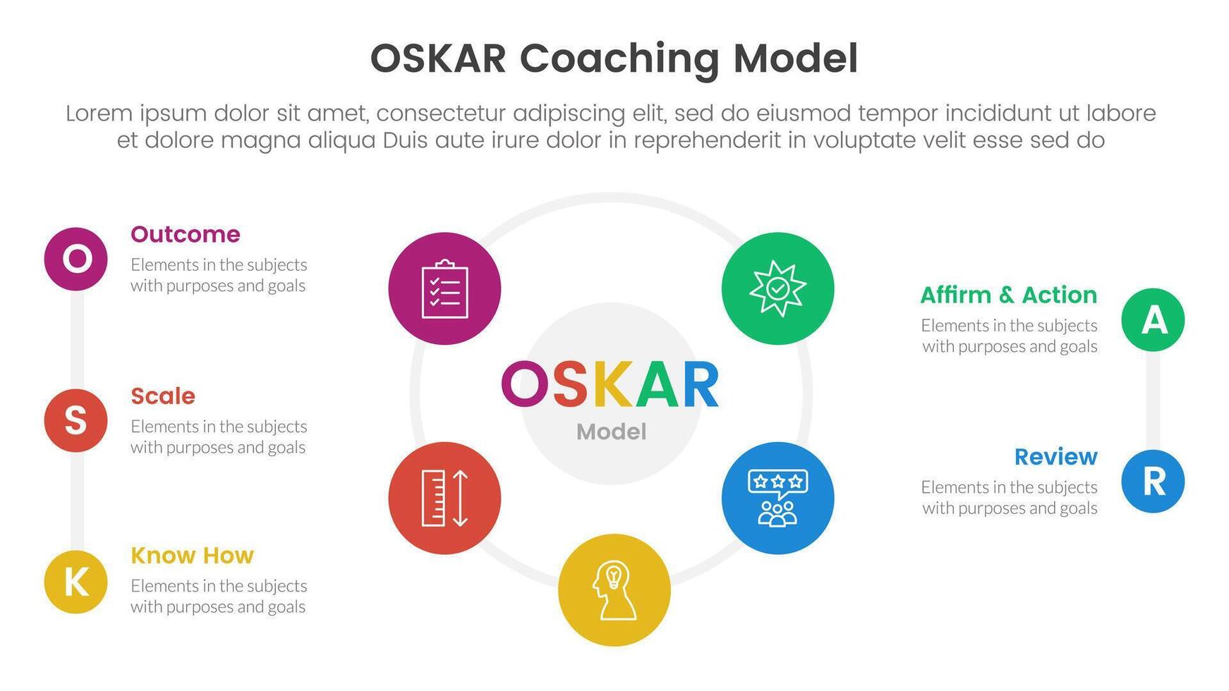 OSKAR coaching framework infographic template banner with big cirlce shape circular cycle on center with 5 point list information for slide presentation vector