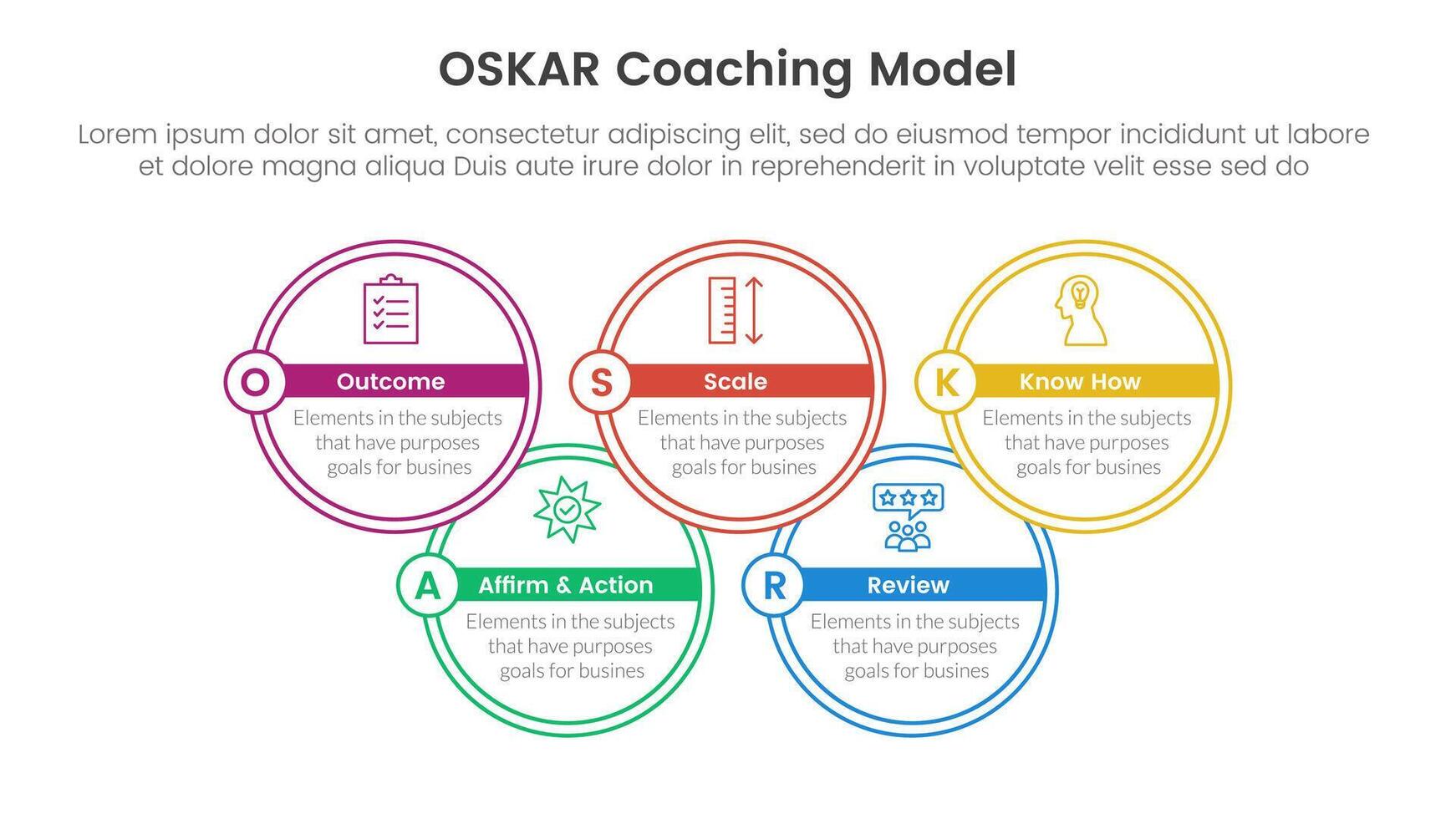 OSKAR coaching framework infographic template banner with big circle outline join up and down with 5 point list information for slide presentation vector