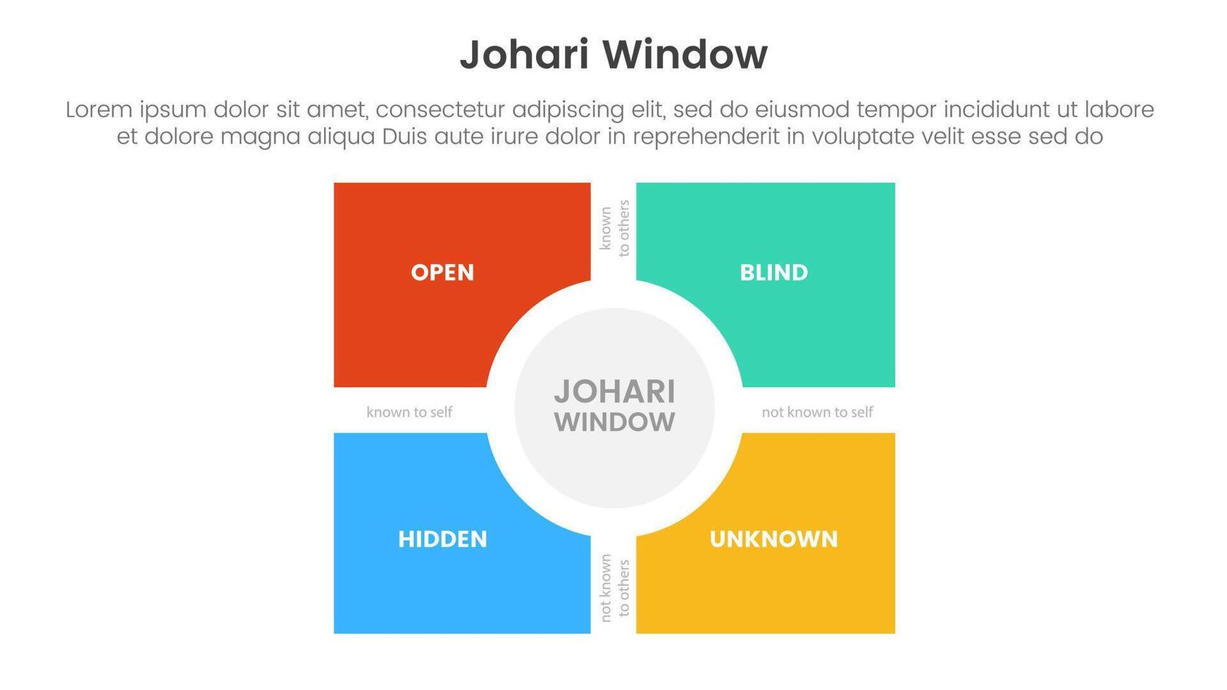 johari window model framework matrix structure infographic 4 point stage template with big box and circle on center for slide presentation vector