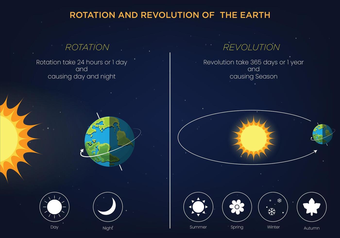 Earth Rotation Cycle Vector Art, Icons, and Graphics for Free Download
