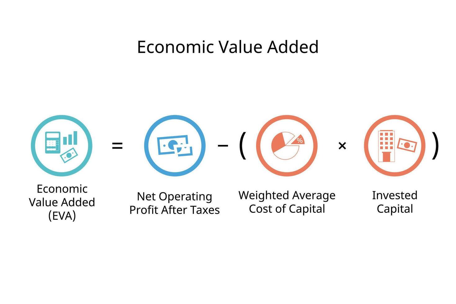 Economic Value Added or EVA formula from net operating profit after ...