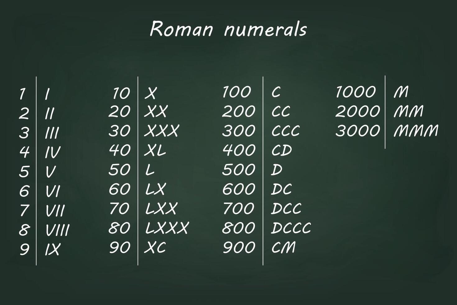 Roman Numerals Chart on Chalkboard Background vector