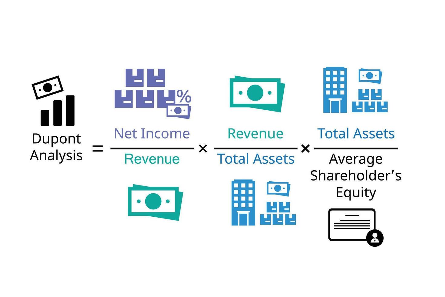 ROI for dupont analysis which included sale, total assets in formula for calculation vector