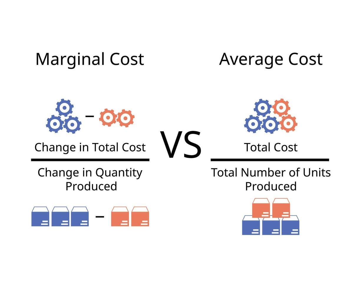 marginal cost compare with average cost in formula vector