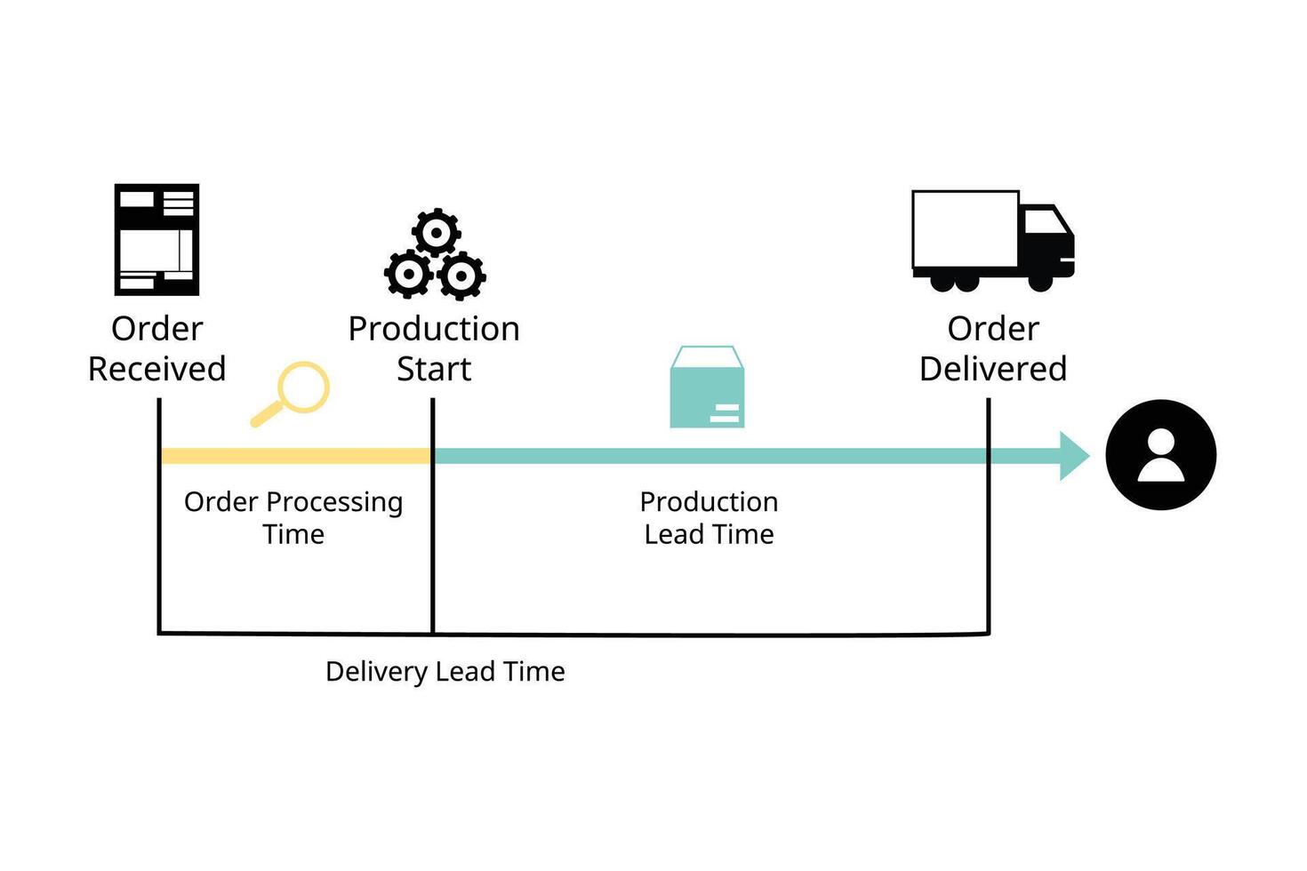 Delivery cycle time is the time span between the acceptance of an order from a customer to the ultimate delivery of the product to the customer vector