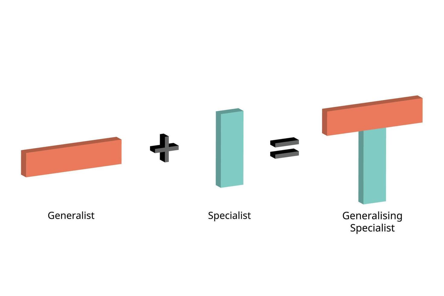 T shape model to combine generalist and specialist from i shape vector