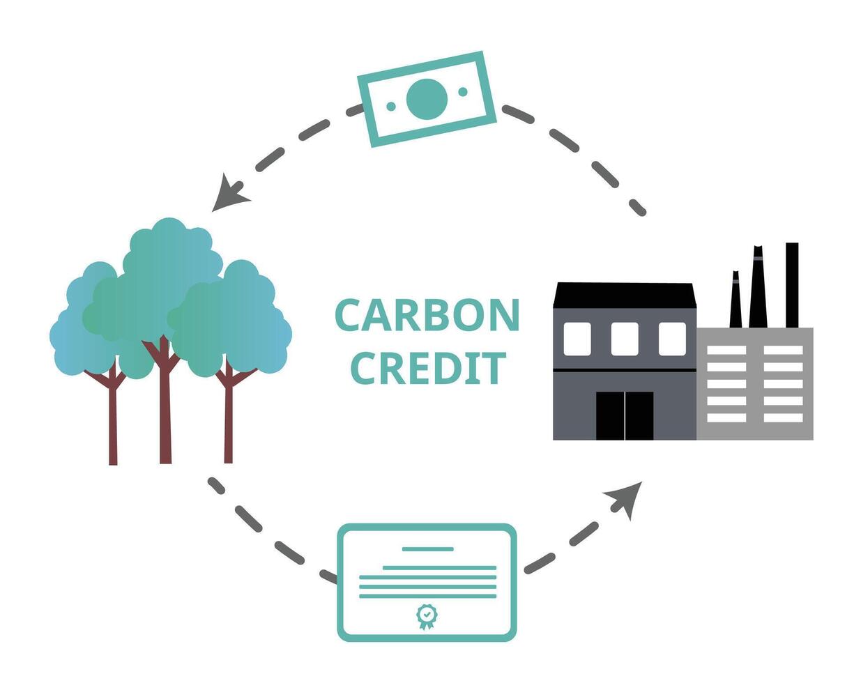 Carbon credits or carbon offsets, refer to carbon emissions reductions, measured in ton of carbon dioxide equivalent or tCO2e vector