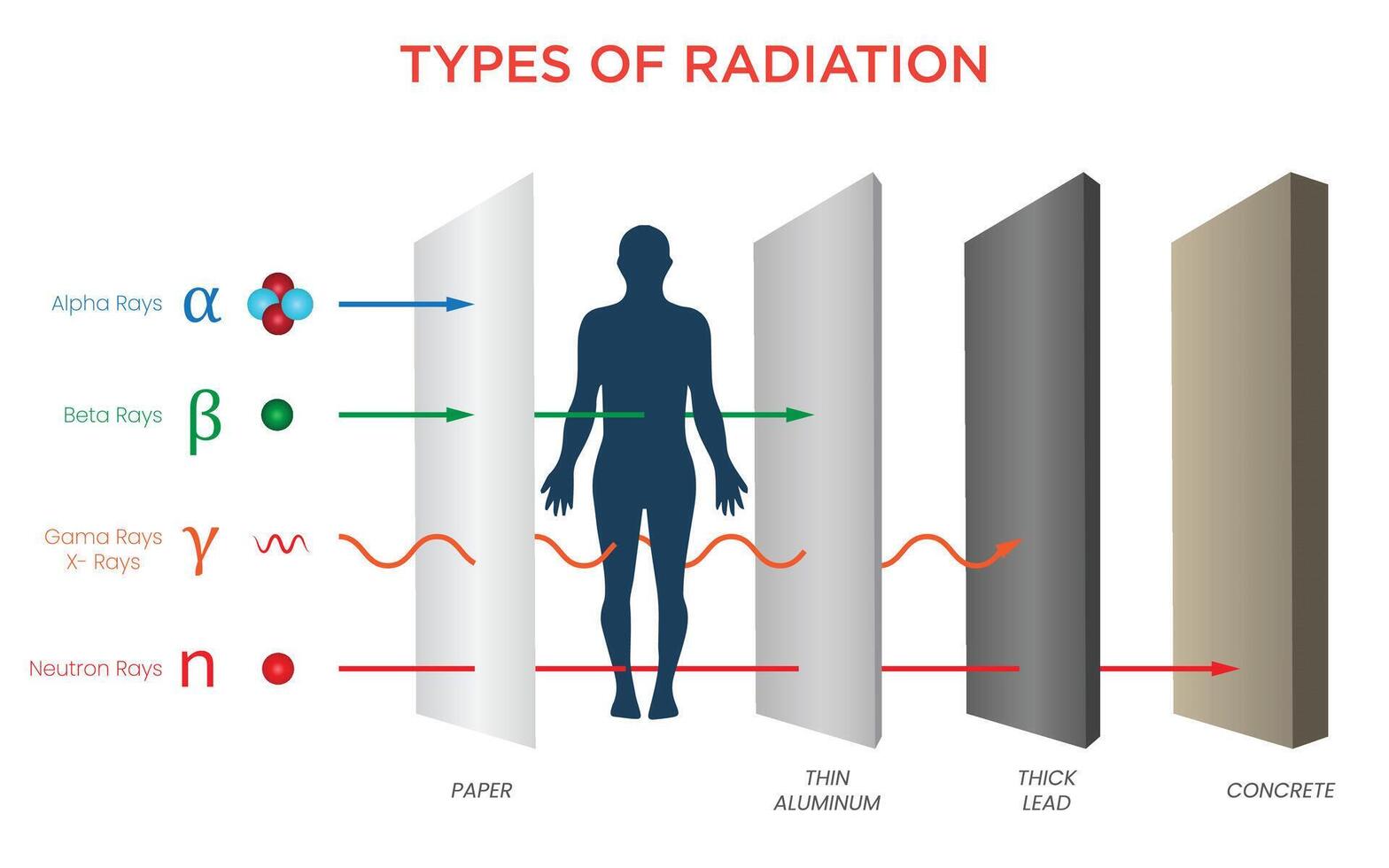 Penetration Power of Alpha, Beta, Gamma, and Neutron Particles in Different Materials vector