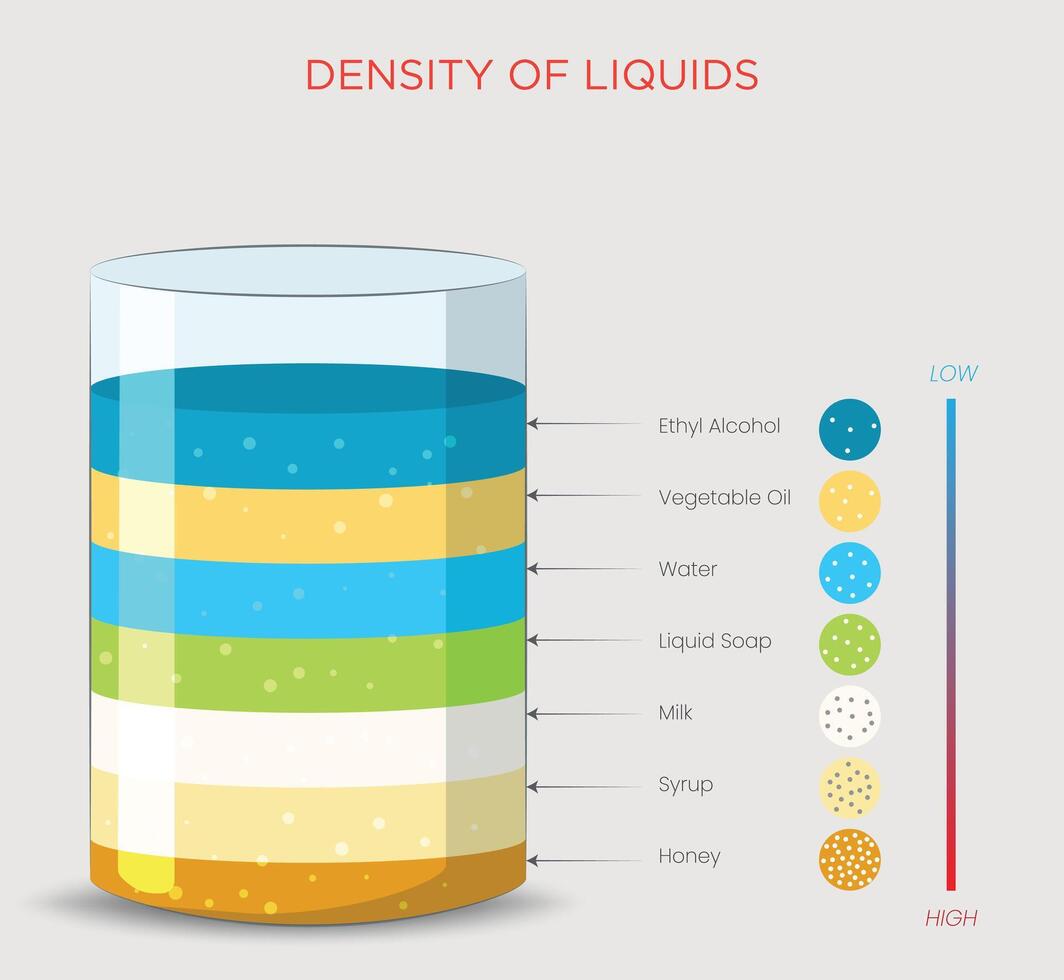 Understanding the Density of Liquids How Different Liquids Interact Based on Density vector