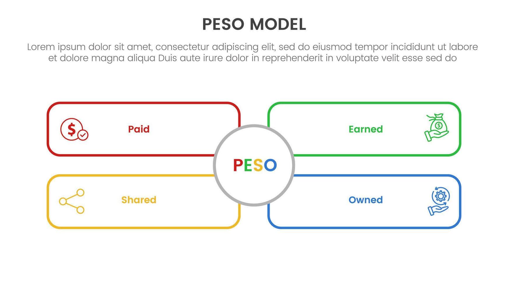 PESO Model strategic framework infographic 4 point stage template with outline rectangle box with big circle middle for slide presentation vector