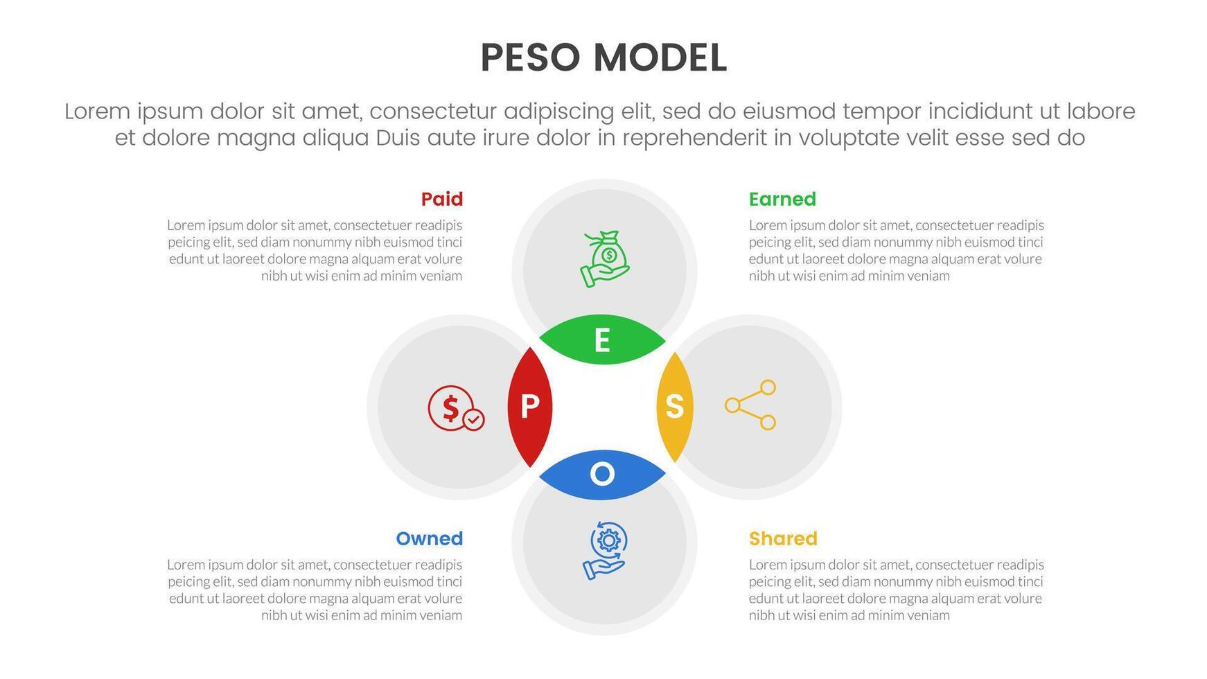 PESO Model strategic framework infographic 4 point stage template with venn diagram blending and circle cycle circular for slide presentation vector