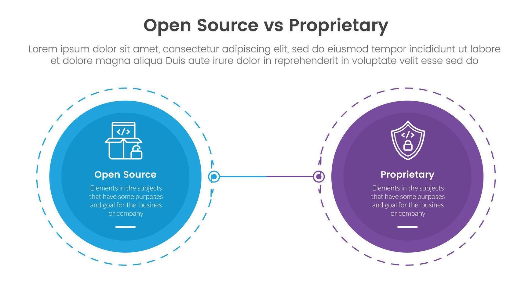 open source vs proprietary software comparison concept for infographic template banner with big circle opposite outline dotted with two point list information vector