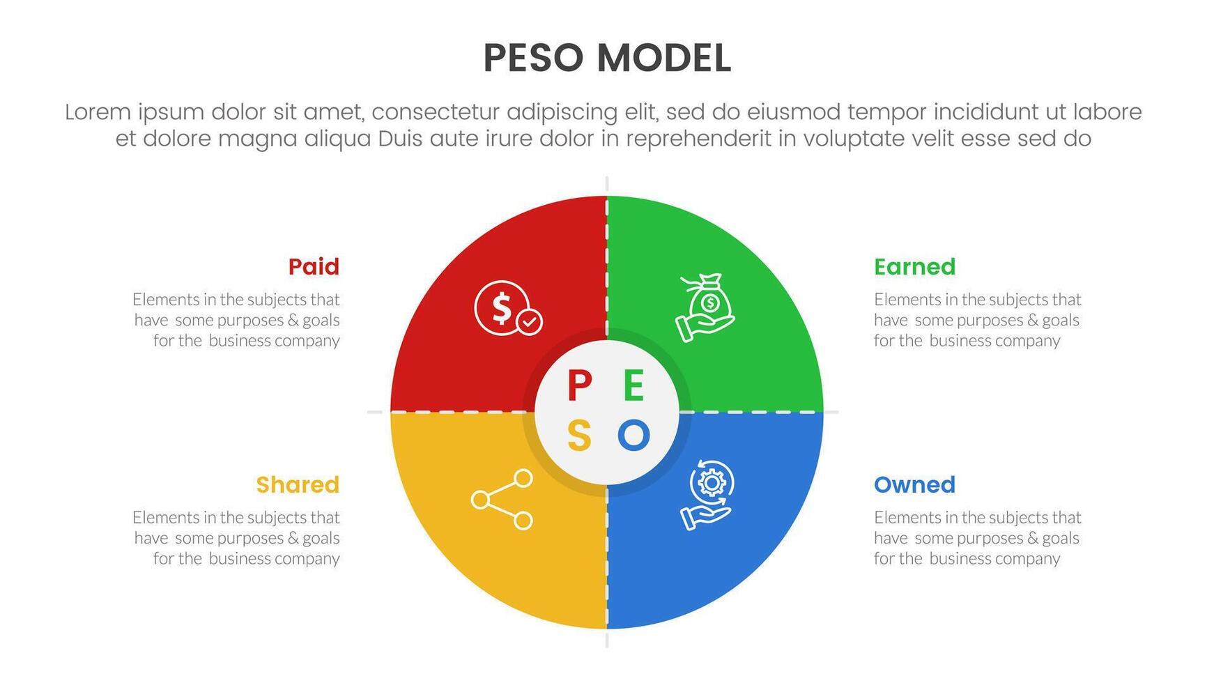 PESO Model strategic framework infographic 4 point stage template with matrix structure with big big circle thick outline for slide presentation vector