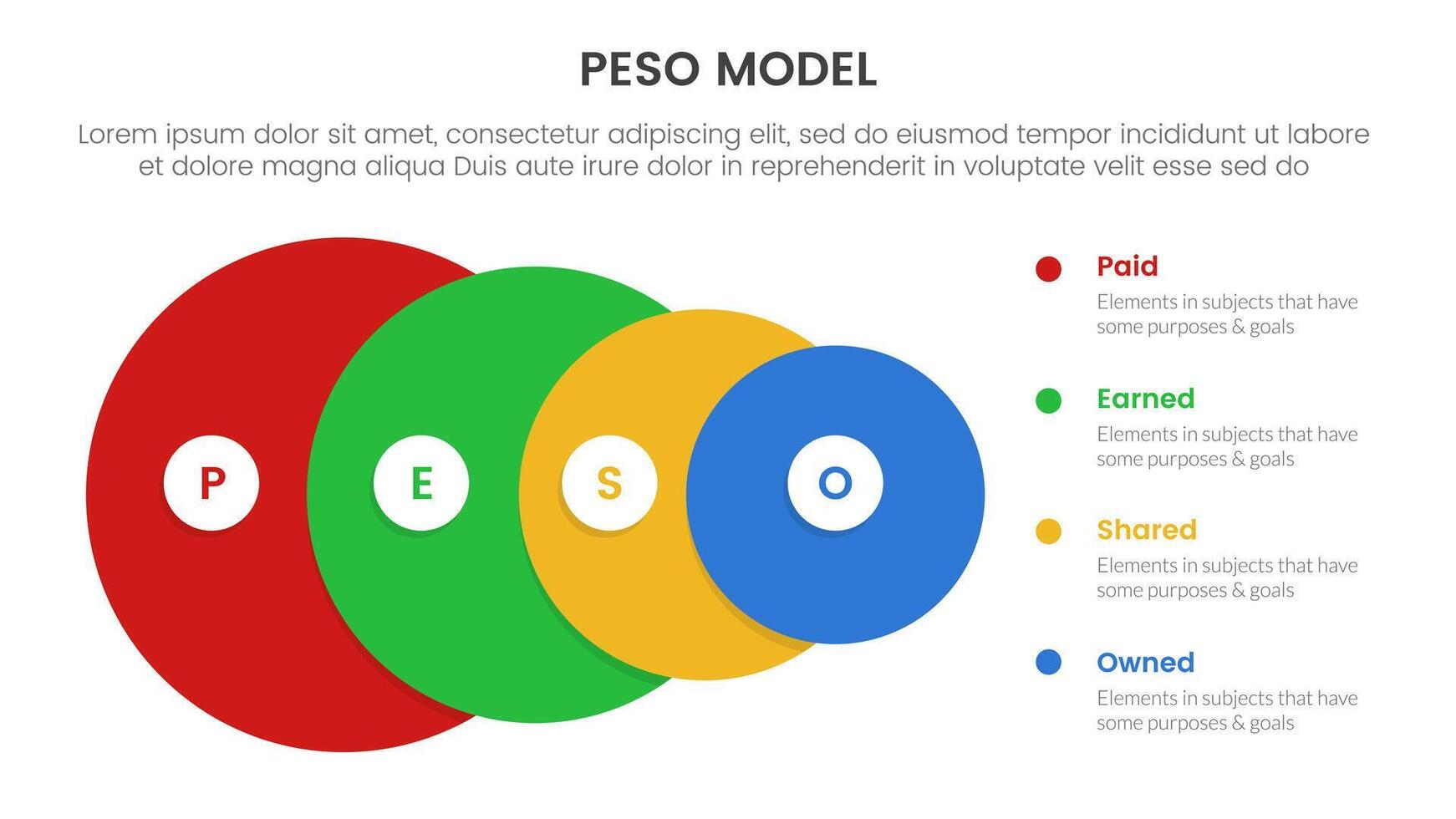 PESO Model strategic framework infographic 4 point stage template with big circle from big to small for slide presentation vector