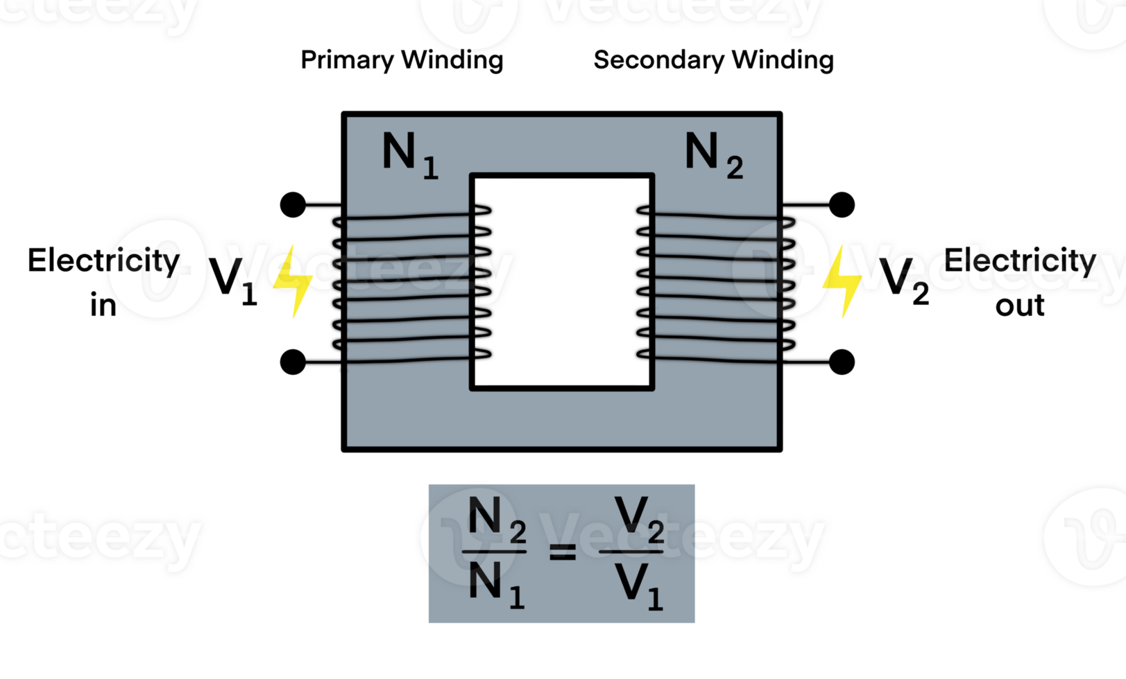 education demonstrates the basic principle of an electrical transformer, showing how the primary, secondary windings relate to voltage, electricity, electricity and transformers, electrical physics png