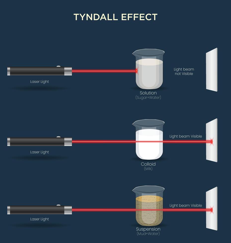 Understanding the Tyndall Effect Light Scattering in Colloids, Solutions, and Suspensions vector