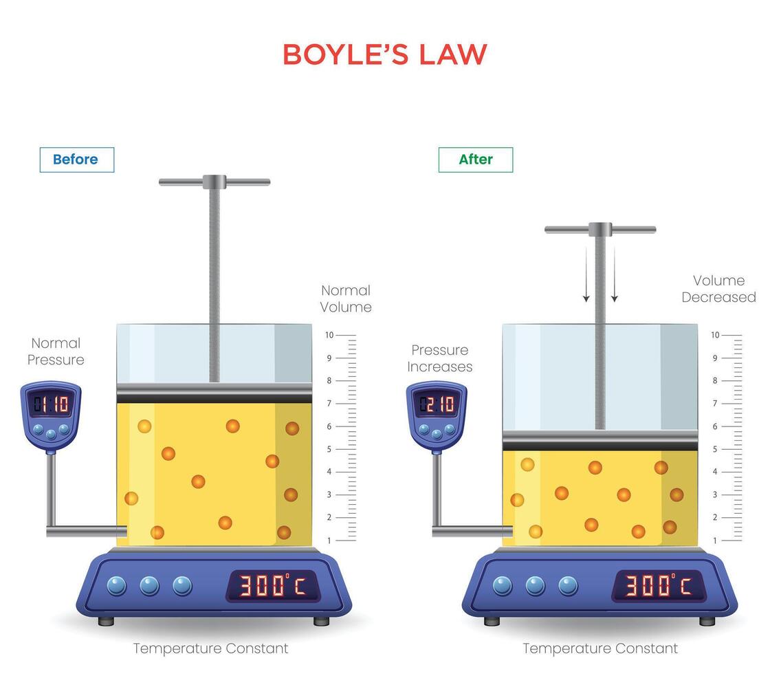 Boyle's Law Relationship Between Pressure and Volume of Gases at Constant Temperature vector