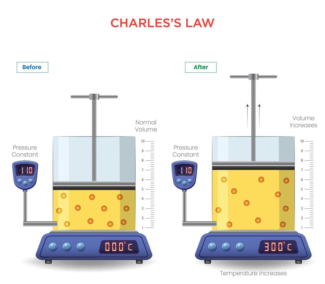 Understanding Charles's Law The Relationship Between Gas Volume and Temperature vector
