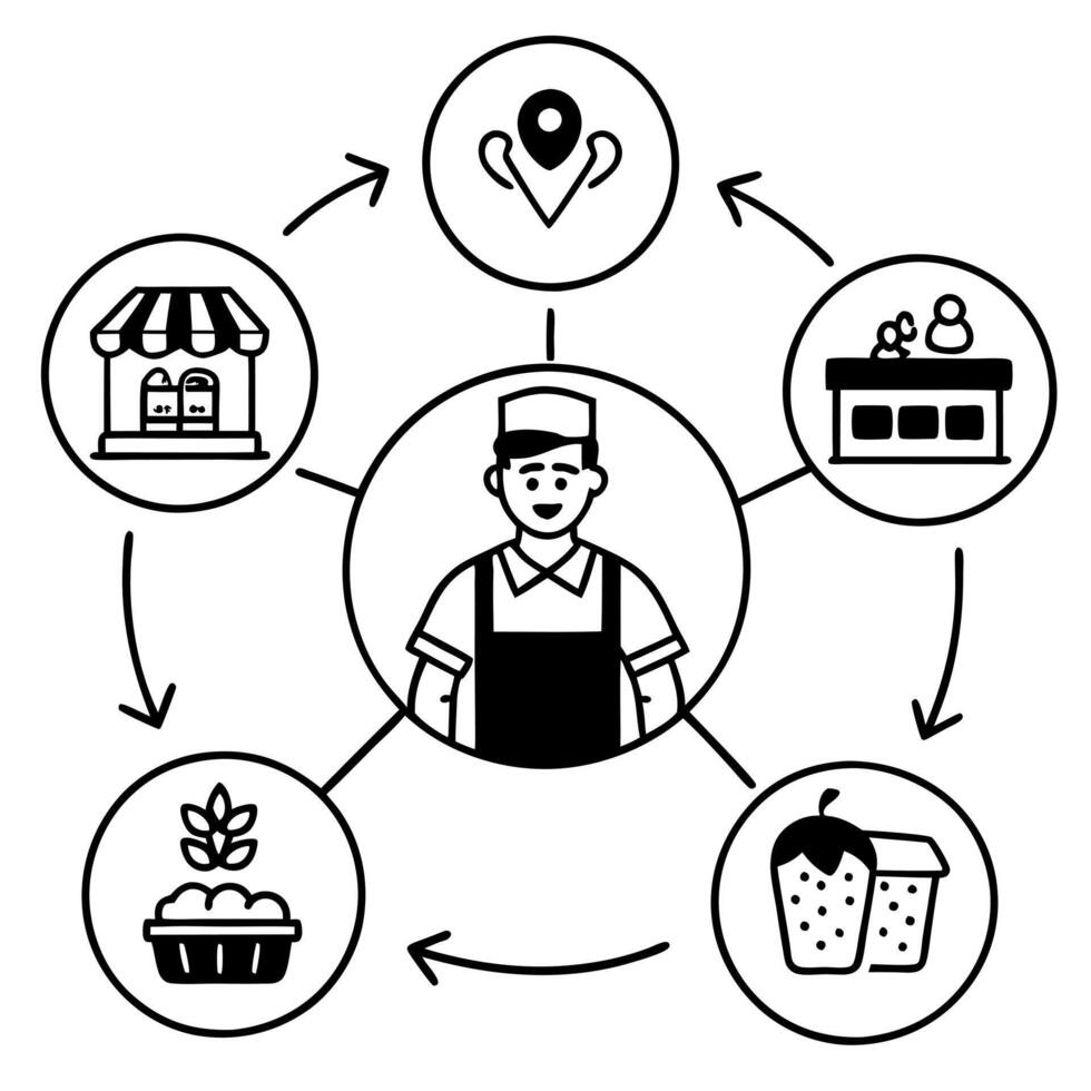 connect producers consumers act as middlemen between localregional food producers and consumers, vector
