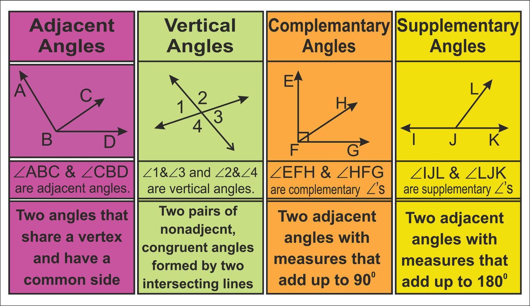 The diagram shows the different angles and angles vector