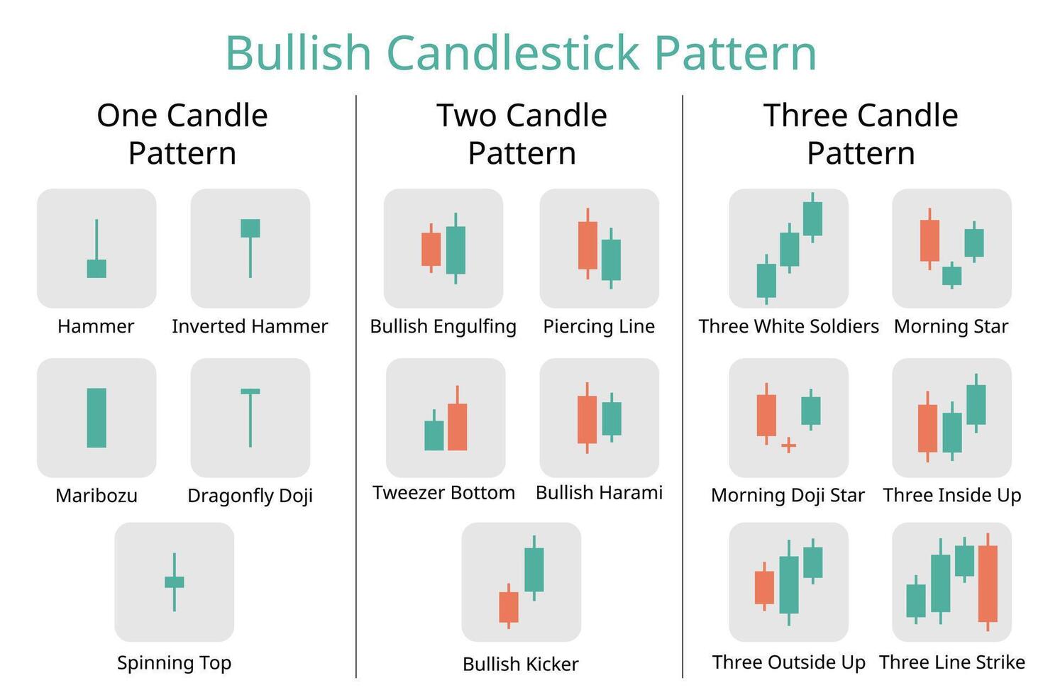 Bullish candlestick pattern from one candle pattern to three candle pattern for investment plan vector