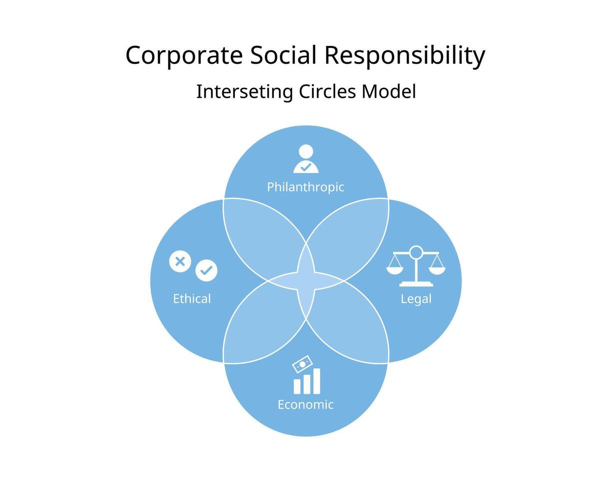 The intersection circles CSR or corporate social responsibility from economic responsibility, legal, ethical, philanthropic responsibility vector