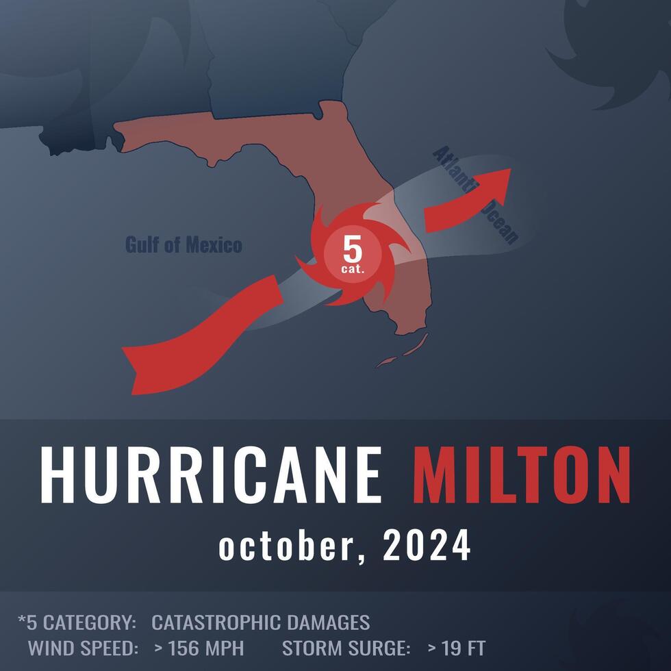 Hurricane Milton information illustration with map, hurricane symbol and category text info vector
