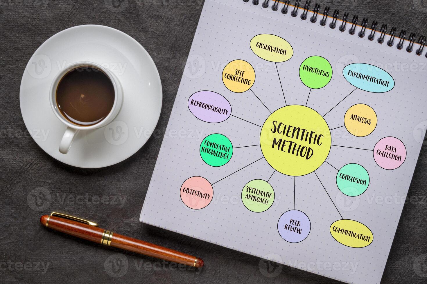 scientific method infographics or mind map sketch in a spiral notebook with coffee, science and research concept photo