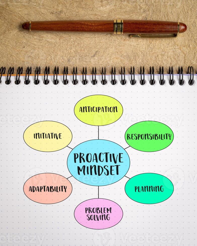 proactive mindset, approach to life characterized by taking initiative, anticipating challenges, and acting in advance to prevent problems photo