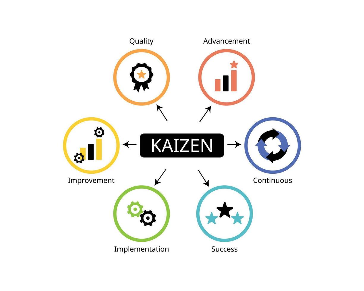 Kaizen is a quality management philosophy that emphasizes continuous improvement vector