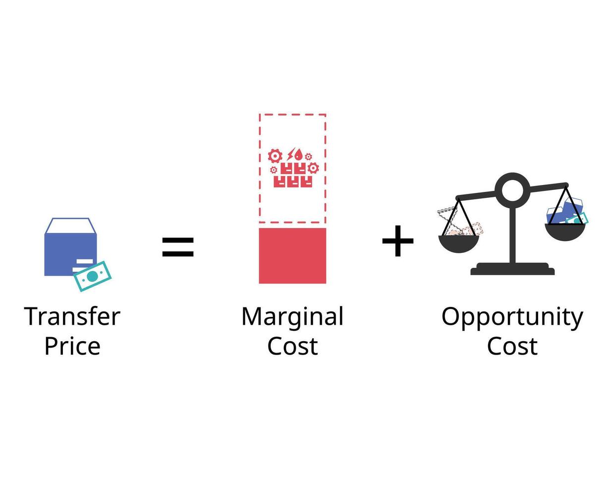 The minimum transfer price that should be set if the selling division is to be happy is marginal cost plus opportunity cost vector