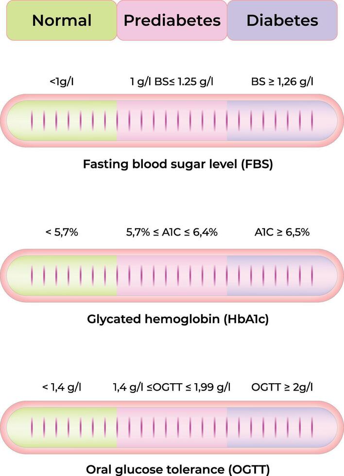 Blood Sugar Tests To Measure Blood Glucose And Diagnose Diabetes Fasting Plasma Glucose Hemoglobin vector