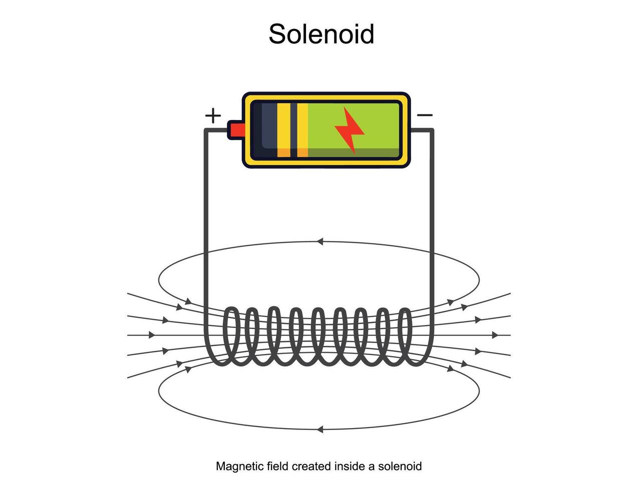 A solenoid is a wire coil creating a magnetic field when current flows, used in magnets and devices vector