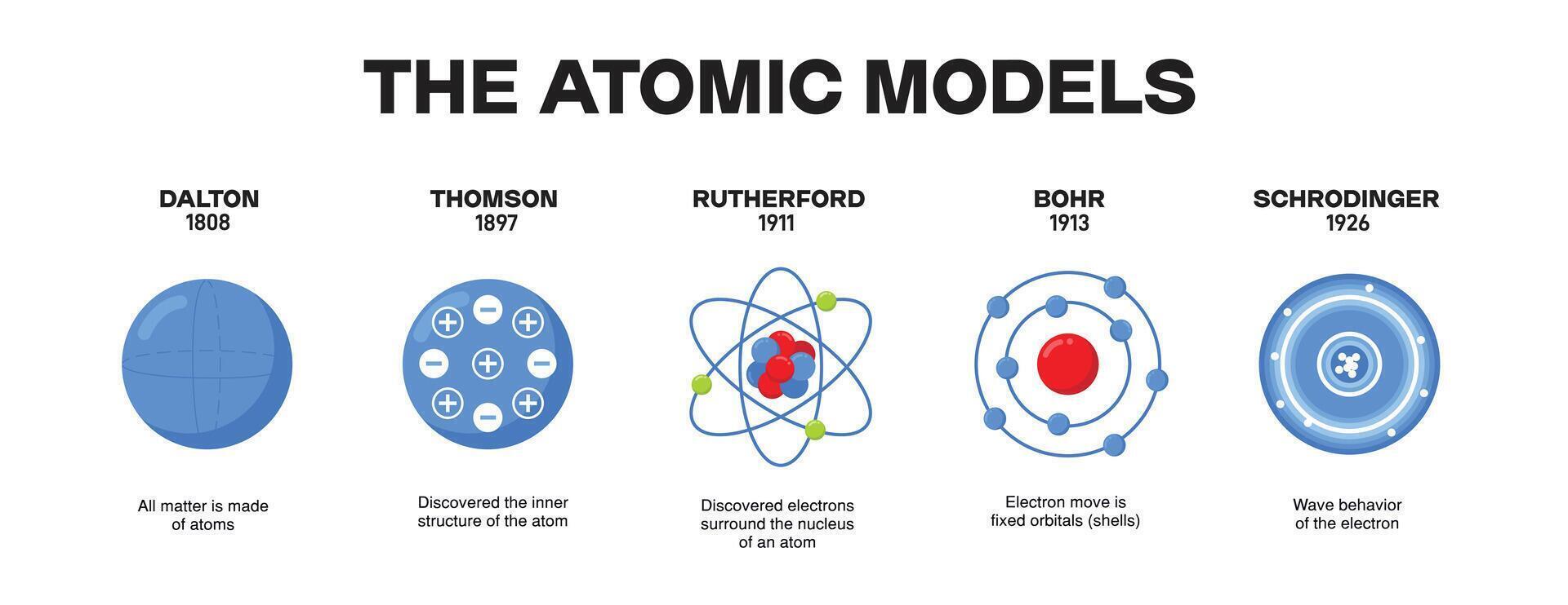 atomic models from year to year in physics and science standards ...