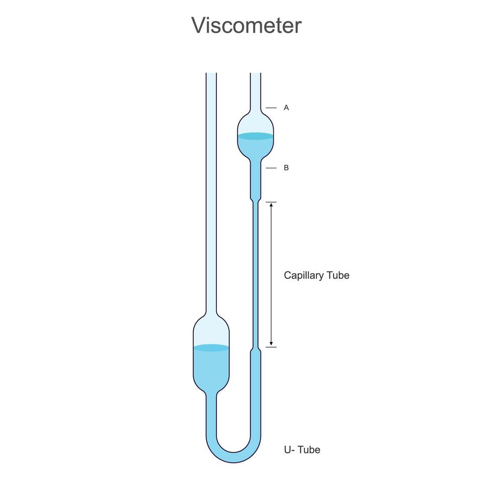 A viscometer measures fluid viscosity, used in labs for testing liquids like oils and paints vector