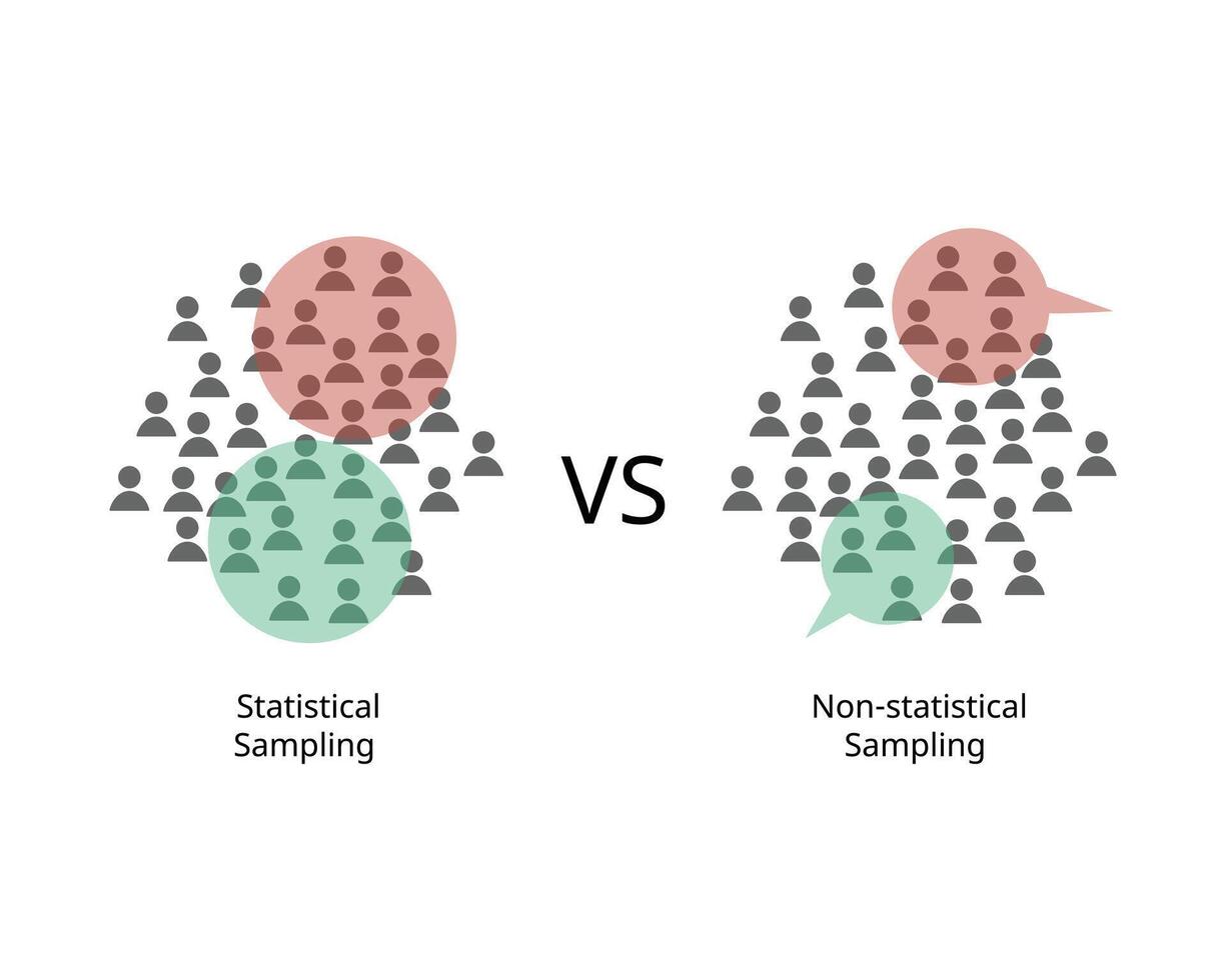 Statistical samples with probability and Non statistical sampling with does not use probability vector