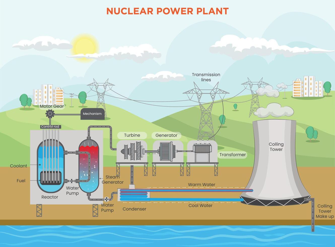 Electricity Generation in Nuclear Power Plants Harnessing Energy through Nuclear Fission vector