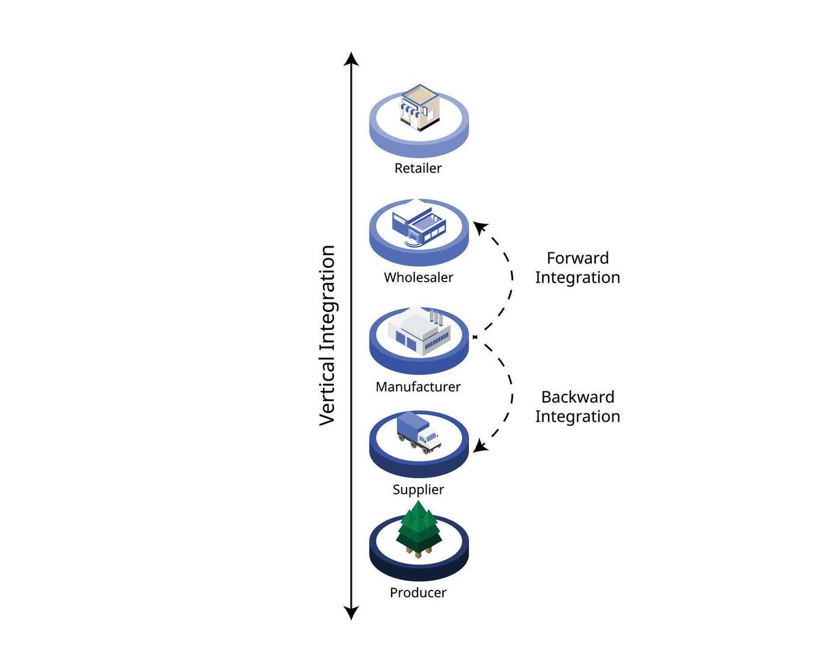 vertical integration for forward and backward integration for financial statement vector