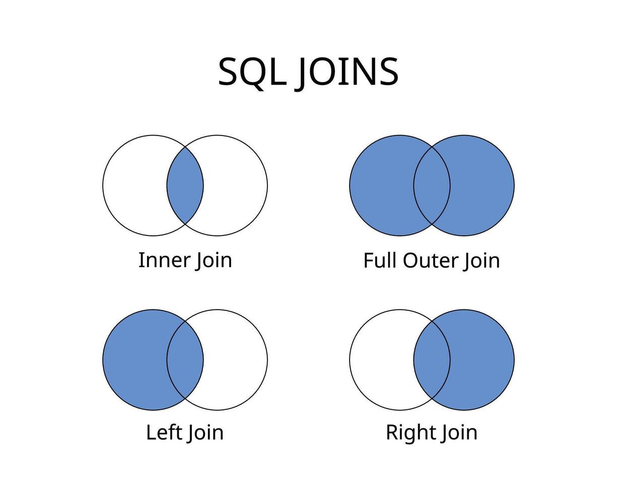 SQL Joins with left join, right join, inner and full outer command vector