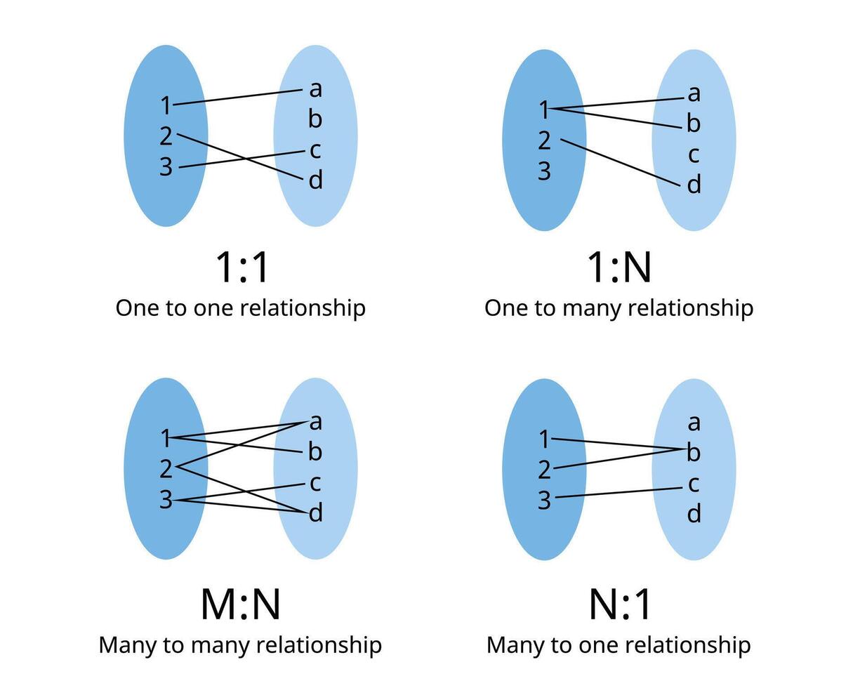 ER Diagram of one to many, one to one, many to many relationship is a fundamental concept in database design vector